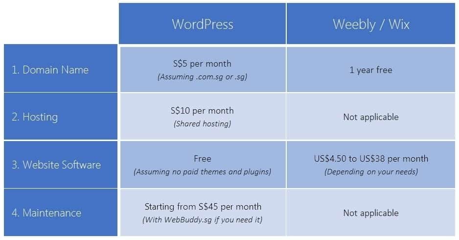 how much it cost to maintain WordPress website in Singapore